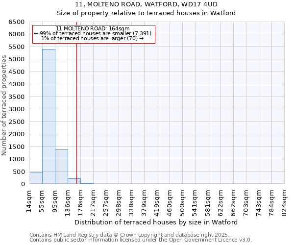 11, MOLTENO ROAD, WATFORD, WD17 4UD: Size of property relative to terraced houses houses in Watford
