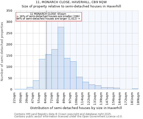 11, MONARCH CLOSE, HAVERHILL, CB9 9QW: Size of property relative to semi-detached houses houses in Haverhill