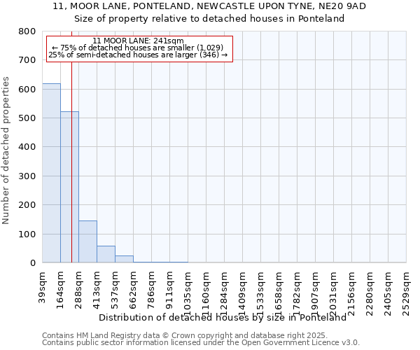 11, MOOR LANE, PONTELAND, NEWCASTLE UPON TYNE, NE20 9AD: Size of property relative to detached houses houses in Ponteland