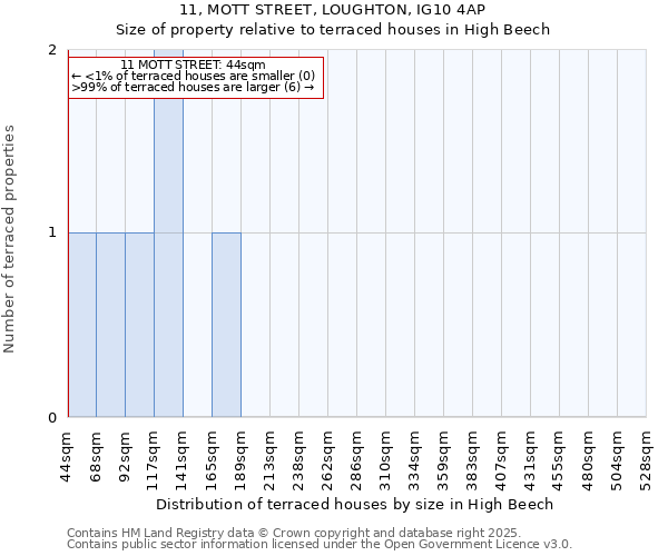 11, MOTT STREET, LOUGHTON, IG10 4AP: Size of property relative to terraced houses houses in High Beech