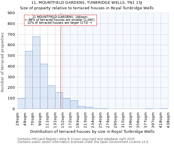 11, MOUNTFIELD GARDENS, TUNBRIDGE WELLS, TN1 1SJ: Size of property relative to terraced houses houses in Royal Tunbridge Wells
