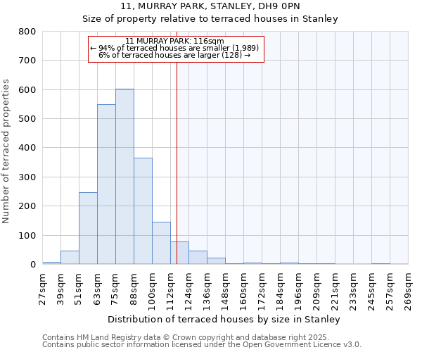11, MURRAY PARK, STANLEY, DH9 0PN: Size of property relative to terraced houses houses in Stanley