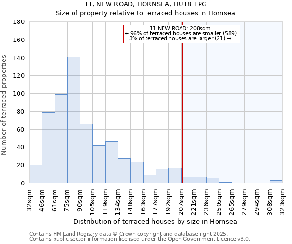 11, NEW ROAD, HORNSEA, HU18 1PG: Size of property relative to terraced houses houses in Hornsea