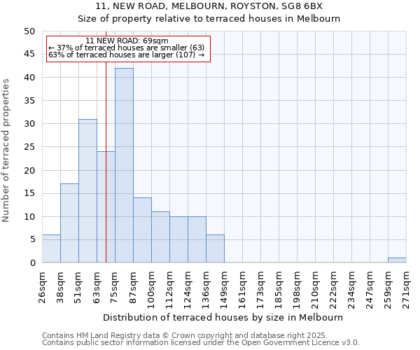 11, NEW ROAD, MELBOURN, ROYSTON, SG8 6BX: Size of property relative to terraced houses houses in Melbourn