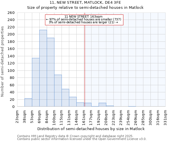 11, NEW STREET, MATLOCK, DE4 3FE: Size of property relative to semi-detached houses houses in Matlock