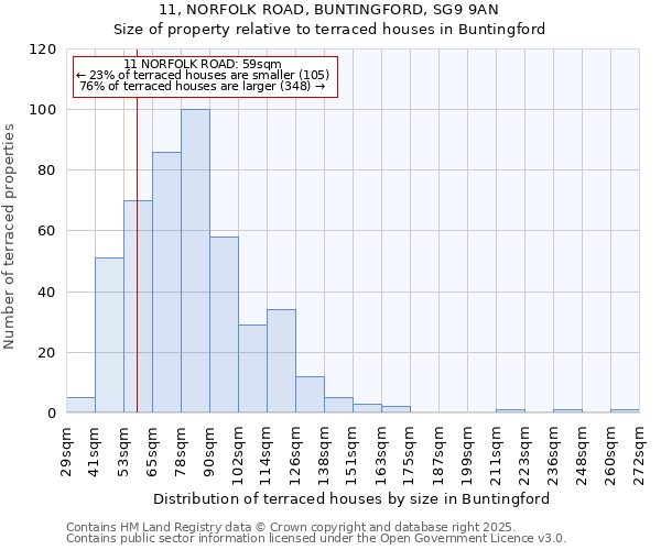 11, NORFOLK ROAD, BUNTINGFORD, SG9 9AN: Size of property relative to terraced houses houses in Buntingford