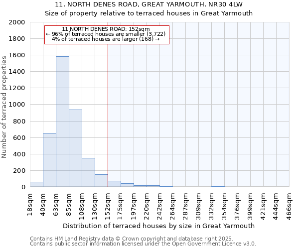 11, NORTH DENES ROAD, GREAT YARMOUTH, NR30 4LW: Size of property relative to terraced houses houses in Great Yarmouth