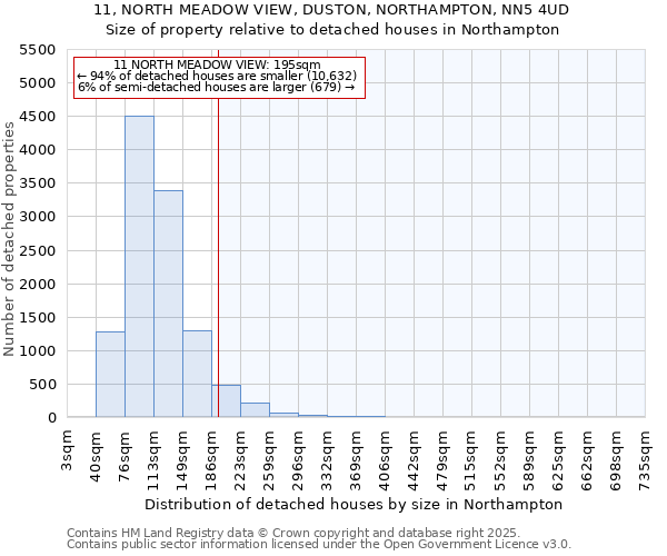 11, NORTH MEADOW VIEW, DUSTON, NORTHAMPTON, NN5 4UD: Size of property relative to detached houses houses in Northampton