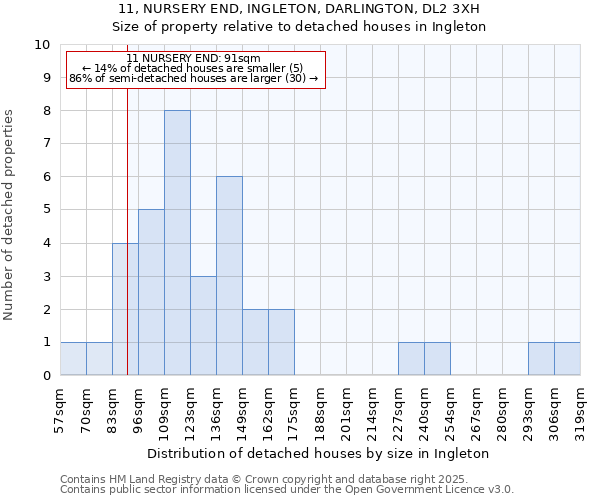 11, NURSERY END, INGLETON, DARLINGTON, DL2 3XH: Size of property relative to detached houses houses in Ingleton