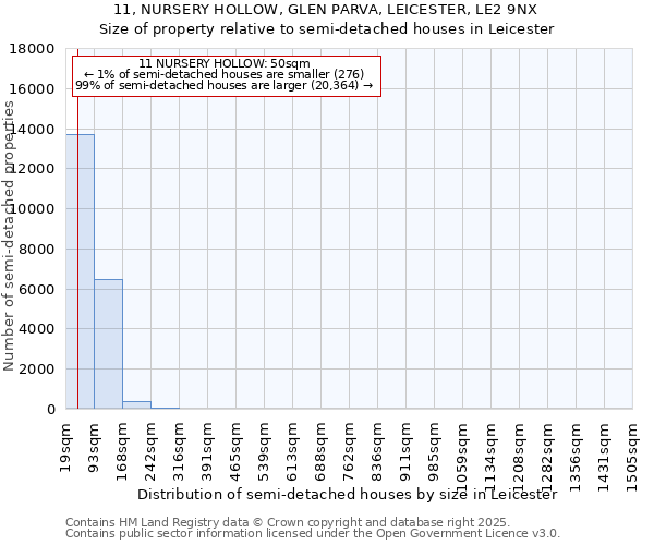 11, NURSERY HOLLOW, GLEN PARVA, LEICESTER, LE2 9NX: Size of property relative to semi-detached houses houses in Leicester