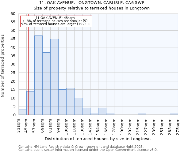 11, OAK AVENUE, LONGTOWN, CARLISLE, CA6 5WF: Size of property relative to terraced houses houses in Longtown