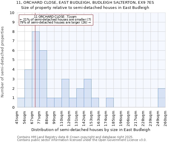 11, ORCHARD CLOSE, EAST BUDLEIGH, BUDLEIGH SALTERTON, EX9 7ES: Size of property relative to semi-detached houses houses in East Budleigh