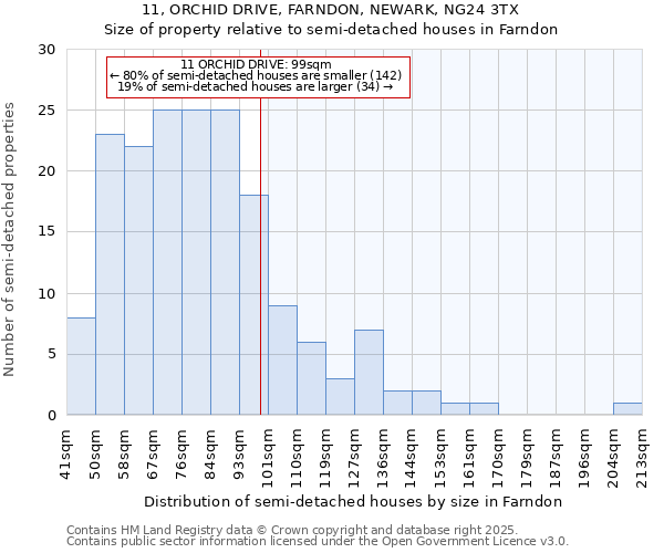 11, ORCHID DRIVE, FARNDON, NEWARK, NG24 3TX: Size of property relative to semi-detached houses houses in Farndon