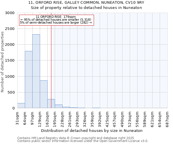 11, ORFORD RISE, GALLEY COMMON, NUNEATON, CV10 9RY: Size of property relative to detached houses houses in Nuneaton