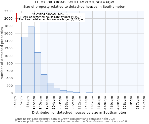11, OXFORD ROAD, SOUTHAMPTON, SO14 6QW: Size of property relative to detached houses houses in Southampton