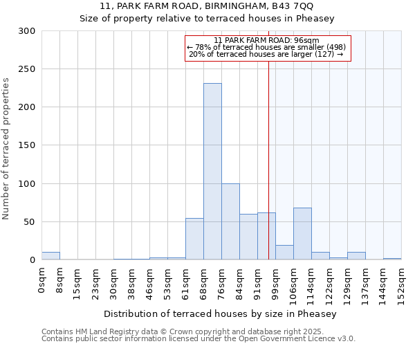 11, PARK FARM ROAD, BIRMINGHAM, B43 7QQ: Size of property relative to terraced houses houses in Pheasey