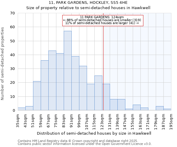 11, PARK GARDENS, HOCKLEY, SS5 4HE: Size of property relative to semi-detached houses houses in Hawkwell