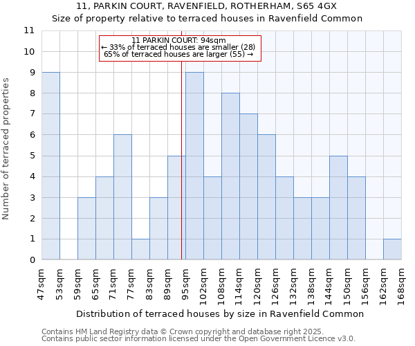 11, PARKIN COURT, RAVENFIELD, ROTHERHAM, S65 4GX: Size of property relative to terraced houses houses in Ravenfield Common