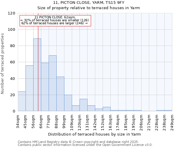 11, PICTON CLOSE, YARM, TS15 9FY: Size of property relative to terraced houses houses in Yarm