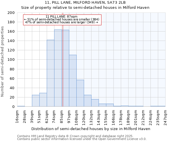 11, PILL LANE, MILFORD HAVEN, SA73 2LB: Size of property relative to semi-detached houses houses in Milford Haven