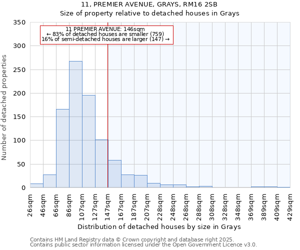 11, PREMIER AVENUE, GRAYS, RM16 2SB: Size of property relative to detached houses houses in Grays