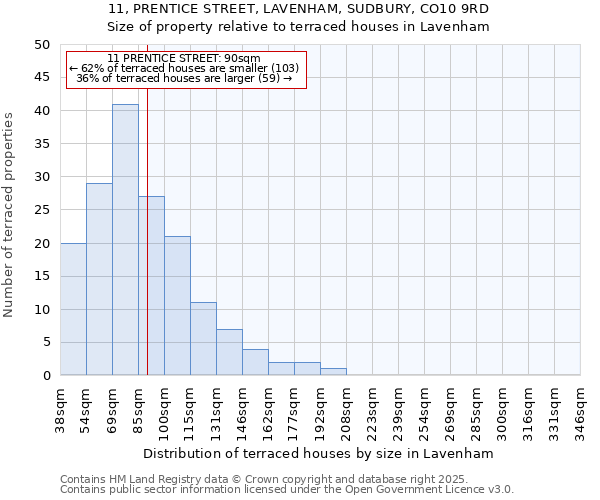 11, PRENTICE STREET, LAVENHAM, SUDBURY, CO10 9RD: Size of property relative to terraced houses houses in Lavenham