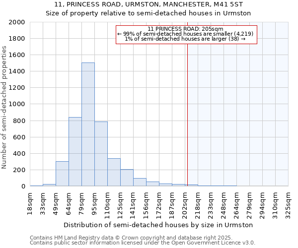 11, PRINCESS ROAD, URMSTON, MANCHESTER, M41 5ST: Size of property relative to semi-detached houses houses in Urmston