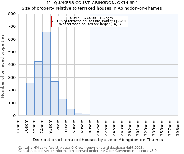 11, QUAKERS COURT, ABINGDON, OX14 3PY: Size of property relative to terraced houses houses in Abingdon-on-Thames
