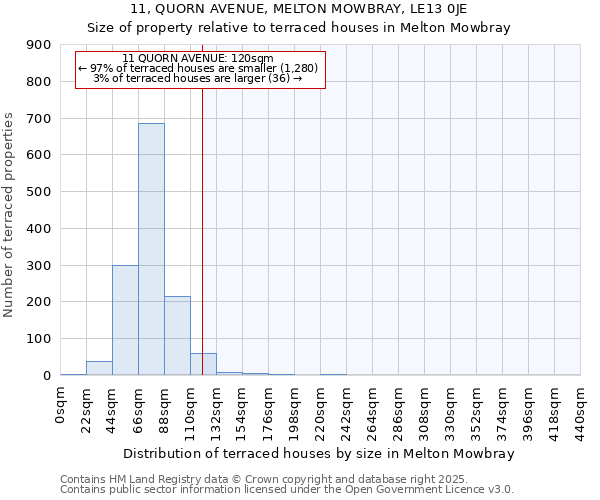 11, QUORN AVENUE, MELTON MOWBRAY, LE13 0JE: Size of property relative to terraced houses houses in Melton Mowbray
