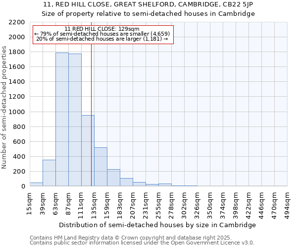 11, RED HILL CLOSE, GREAT SHELFORD, CAMBRIDGE, CB22 5JP: Size of property relative to semi-detached houses houses in Cambridge