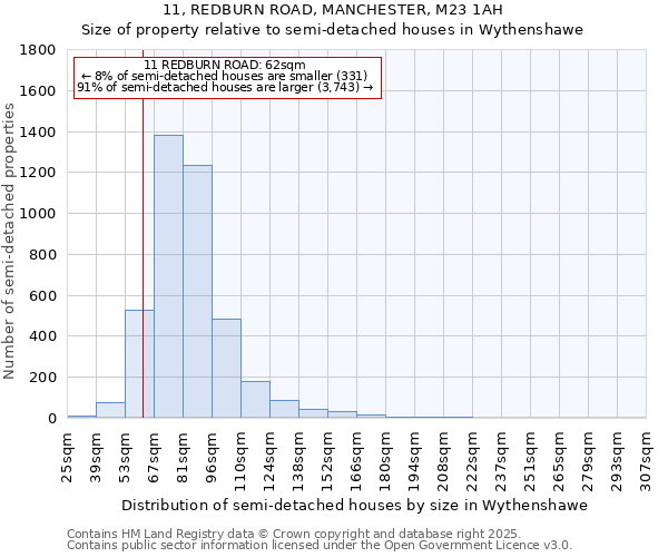 11, REDBURN ROAD, MANCHESTER, M23 1AH: Size of property relative to semi-detached houses houses in Wythenshawe
