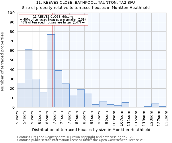 11, REEVES CLOSE, BATHPOOL, TAUNTON, TA2 8FU: Size of property relative to terraced houses houses in Monkton Heathfield