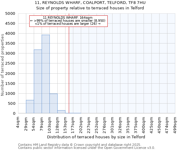11, REYNOLDS WHARF, COALPORT, TELFORD, TF8 7HU: Size of property relative to terraced houses houses in Telford
