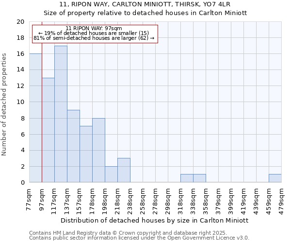 11, RIPON WAY, CARLTON MINIOTT, THIRSK, YO7 4LR: Size of property relative to detached houses houses in Carlton Miniott
