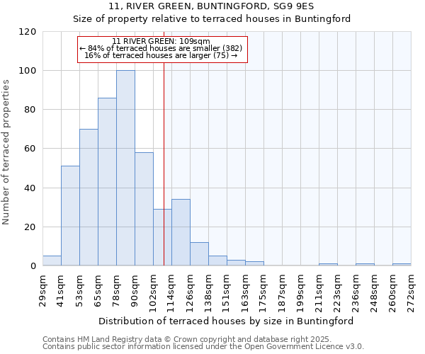 11, RIVER GREEN, BUNTINGFORD, SG9 9ES: Size of property relative to terraced houses houses in Buntingford
