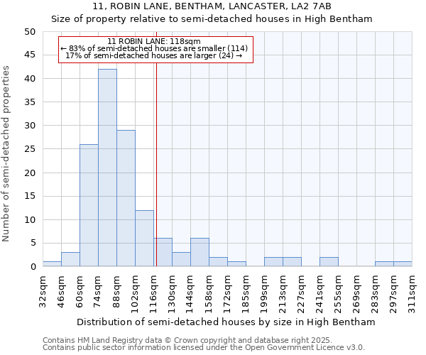 11, ROBIN LANE, BENTHAM, LANCASTER, LA2 7AB: Size of property relative to semi-detached houses houses in High Bentham
