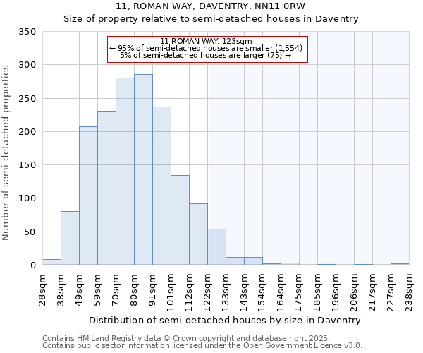 11, ROMAN WAY, DAVENTRY, NN11 0RW: Size of property relative to semi-detached houses houses in Daventry