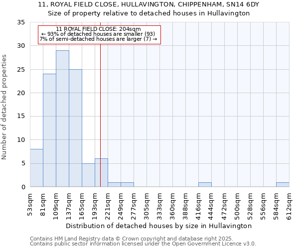 11, ROYAL FIELD CLOSE, HULLAVINGTON, CHIPPENHAM, SN14 6DY: Size of property relative to detached houses houses in Hullavington