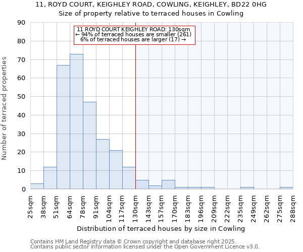 11, ROYD COURT, KEIGHLEY ROAD, COWLING, KEIGHLEY, BD22 0HG: Size of property relative to terraced houses houses in Cowling