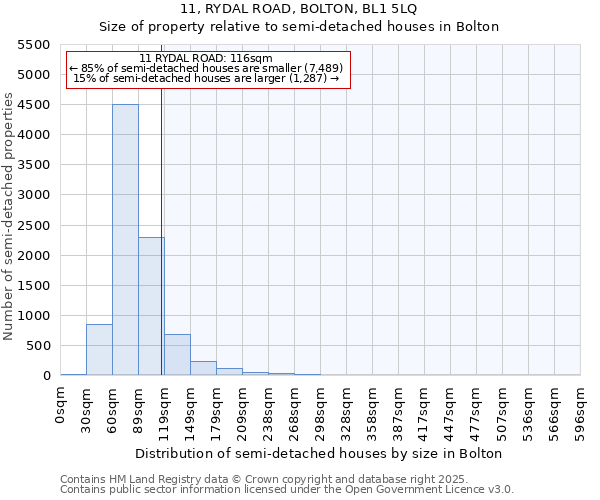 11, RYDAL ROAD, BOLTON, BL1 5LQ: Size of property relative to semi-detached houses houses in Bolton