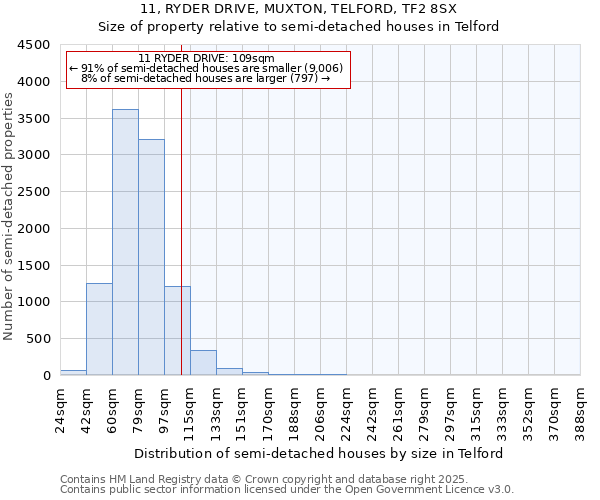 11, RYDER DRIVE, MUXTON, TELFORD, TF2 8SX: Size of property relative to semi-detached houses houses in Telford
