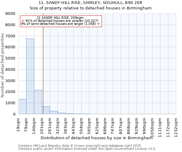 11, SANDY HILL RISE, SHIRLEY, SOLIHULL, B90 2ER: Size of property relative to detached houses houses in Birmingham
