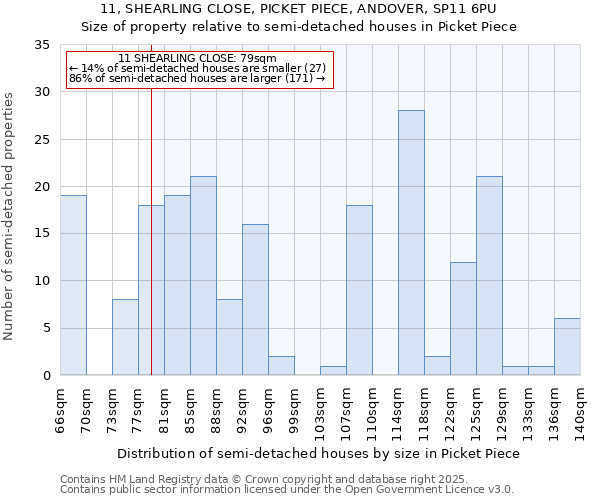11, SHEARLING CLOSE, PICKET PIECE, ANDOVER, SP11 6PU: Size of property relative to semi-detached houses houses in Picket Piece