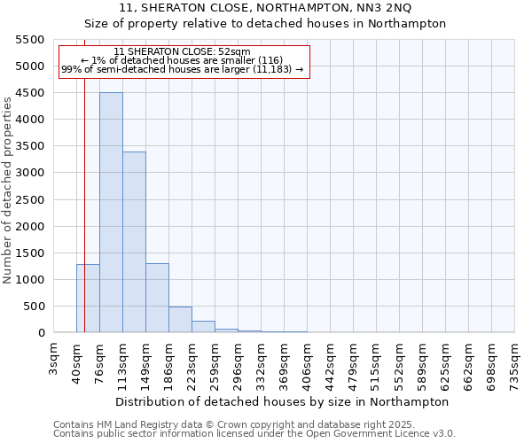 11, SHERATON CLOSE, NORTHAMPTON, NN3 2NQ: Size of property relative to detached houses houses in Northampton