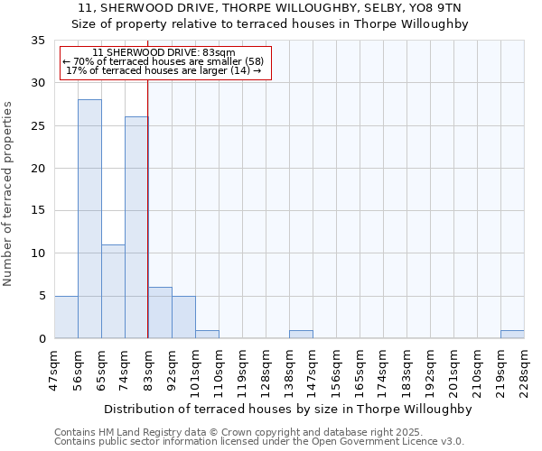 11, SHERWOOD DRIVE, THORPE WILLOUGHBY, SELBY, YO8 9TN: Size of property relative to terraced houses houses in Thorpe Willoughby
