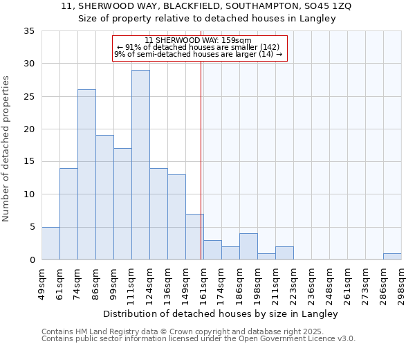 11, SHERWOOD WAY, BLACKFIELD, SOUTHAMPTON, SO45 1ZQ: Size of property relative to detached houses houses in Langley