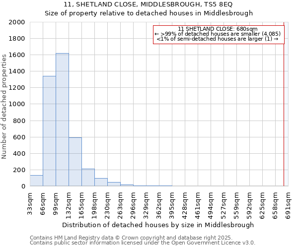 11, SHETLAND CLOSE, MIDDLESBROUGH, TS5 8EQ: Size of property relative to detached houses houses in Middlesbrough