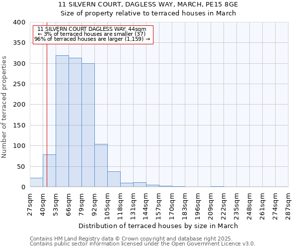 11 SILVERN COURT, DAGLESS WAY, MARCH, PE15 8GE: Size of property relative to terraced houses houses in March