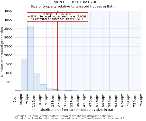 11, SION HILL, BATH, BA1 2UH: Size of property relative to terraced houses houses in Bath