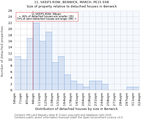11, SKEIFS ROW, BENWICK, MARCH, PE15 0XB: Size of property relative to detached houses houses in Benwick